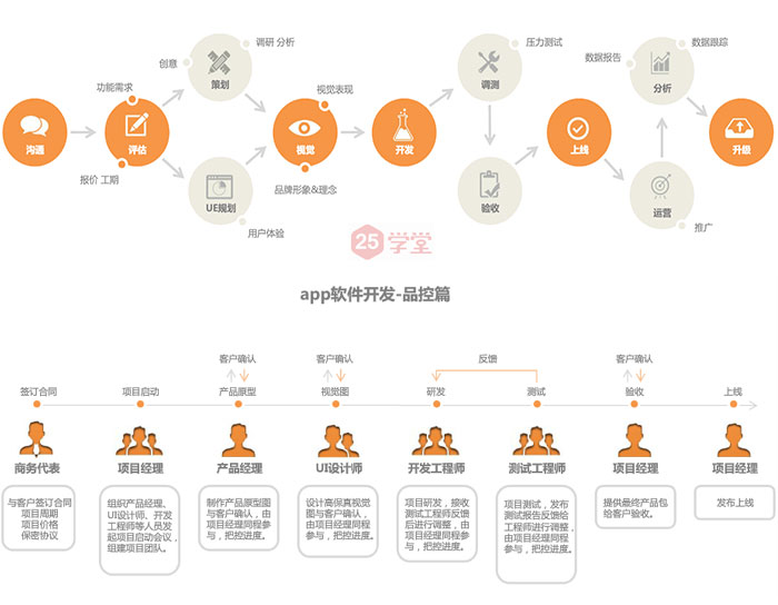 app上线流程_ios app/android app上线方案