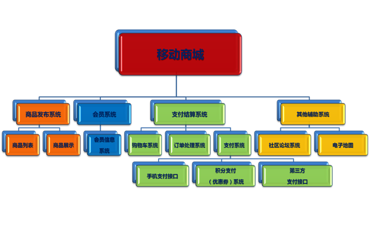 成都o2o  app定制开发方案